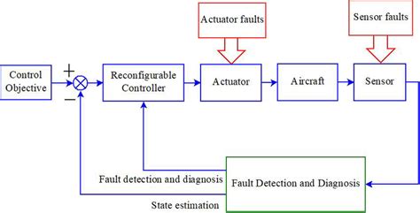 Framework Of Active Fault Tolerant Control Download Scientific Diagram