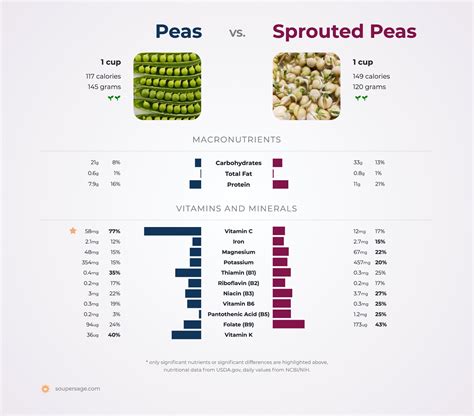 Nutrition Comparison Sprouted Peas Vs Peas