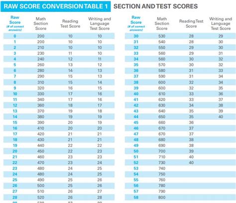 Kaplan Readiness Test Conversion Chart