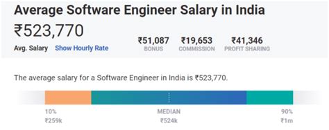 Software Engineer Salary In India 2023