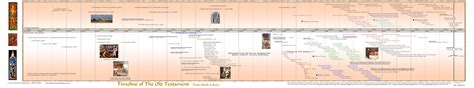 Timeline Of The Old Testament
