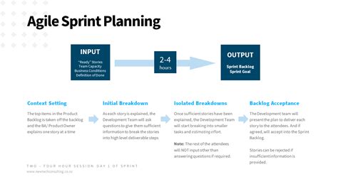 Agile Sprint Planning Process Newtech Consulting