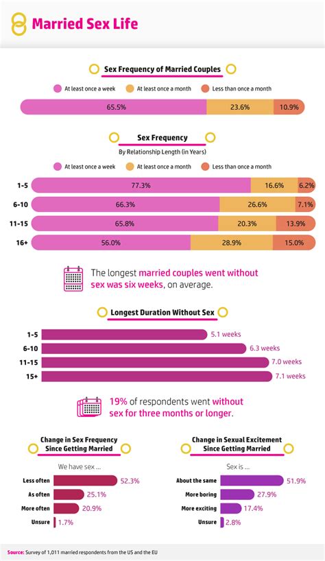 Husband Wife Sex Frequency Telegraph