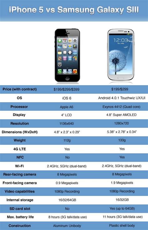 Apple Iphone 5 Vs Samsung Galaxy S3 In Depth Comparison Digital