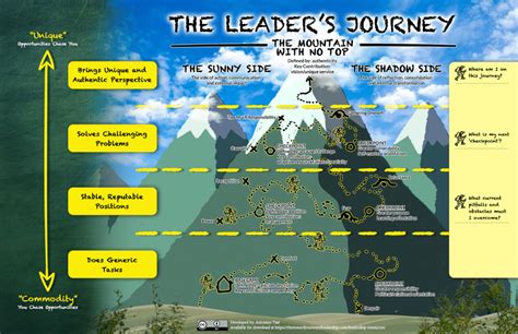 Leadership Resources The Inward Journey Of Leadership