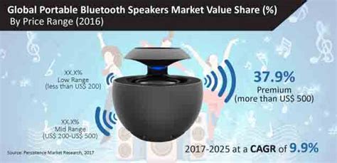 Portable Bluetooth Speakers Market Prophesied To Grow At A Faster Pace