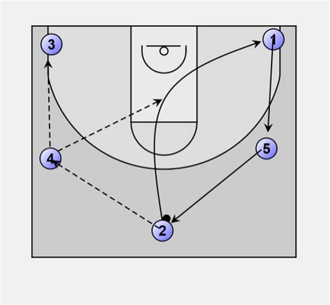 Basketball Offense Zone Cut And Fill