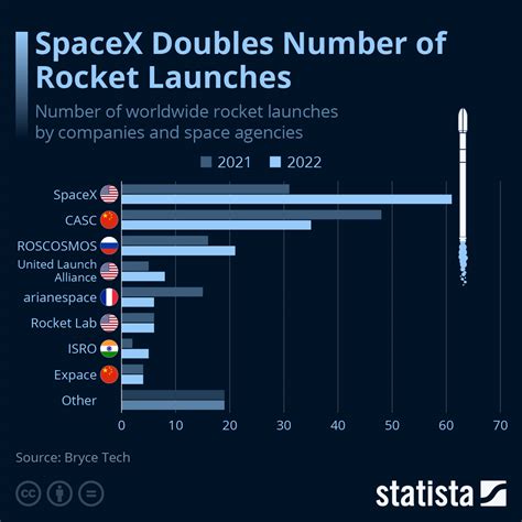 Chart Spacex Doubles Number Of Rocket Launches Statista
