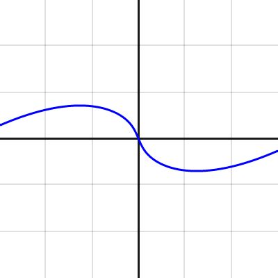 Riemann Siegel Theta Function Desmos