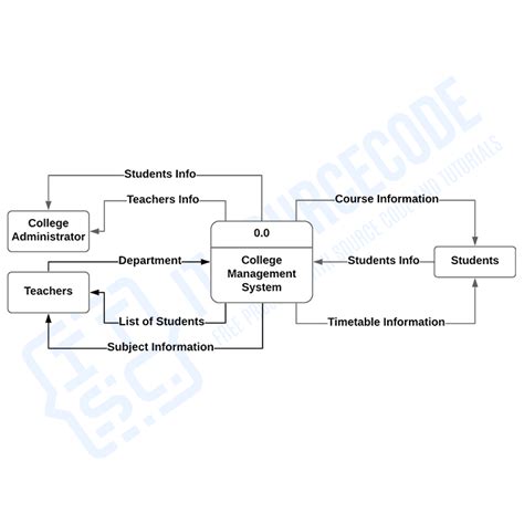 College Management System Dataflow Diagram Dfd Freeprojectz Gambaran