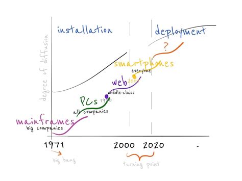 The Dynamics Of Technological Revolutions