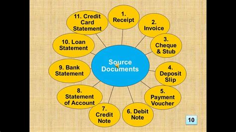 Source Documents In Accounting 4 Accounting Cycle Short Mba During