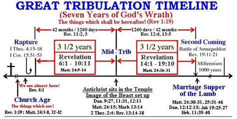 Pre Tribulation Proofs Pre Tribulation Pre Tribulation