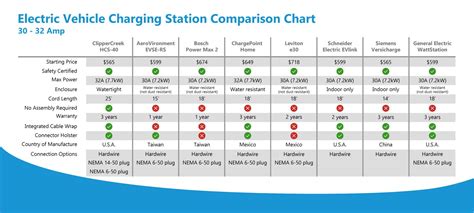 Compare 30 Amp Ev Charging Stations Chart Clippercreek Ev