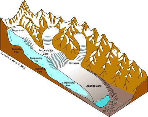 Geology Of Glaciers And Glaciation Intheplaygroundofgiants