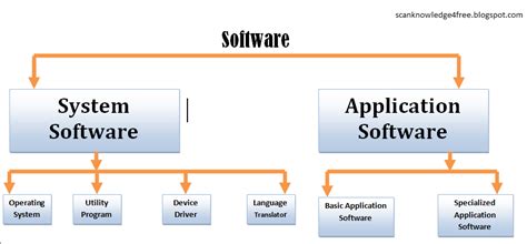What Are The Two Types Of Software - Freeware Base