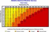 Heat Index Florida Pictures