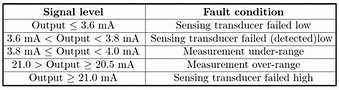 4-20mA Transmitter NAMUR Signal Levels - Inst Tools