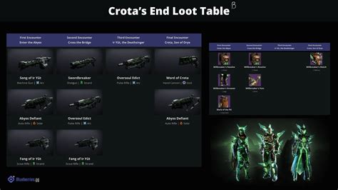 Crotas End Loot Table So Far Rdestiny2