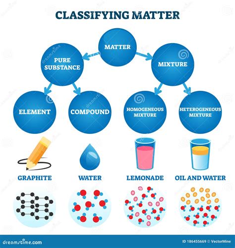 Classifying Matter Vector Illustration Labeled Substance Atomic