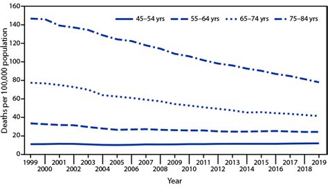 Quickstats Death Rates From Colorectal Cancer By Age Group — United