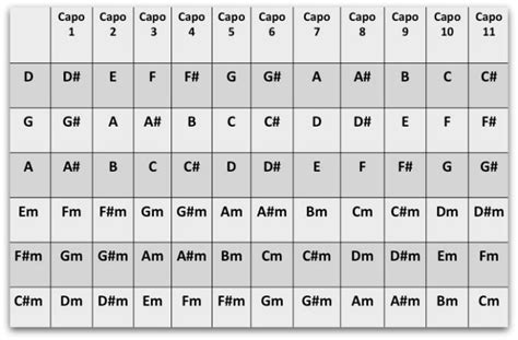 Capo Chart Learn Every Chord Instantly National Guitar Academy
