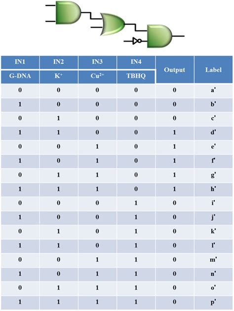 Truth Tables For Logic Gates Two Birds Home