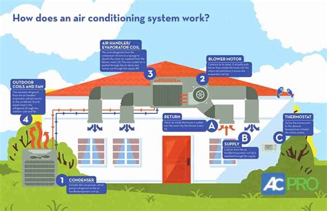 How Does An Air Conditioning System Work Infographic