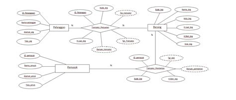 Contoh Diagram Erd Entity Relationship Diagram Yang B Vrogue Co