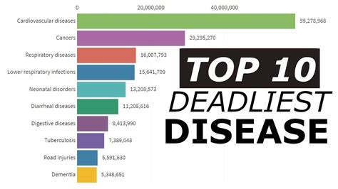 Top 10 Deadly Disease In The World Deadliest Disease Youtube