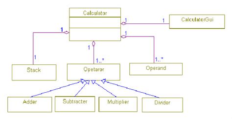 Draft Class Diagram Of The Reverse Polish Notation Calculator