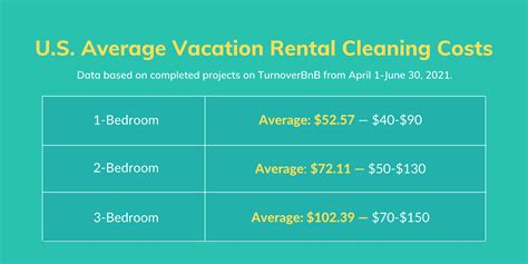 How Much Should You Pay Your Vacation Rental Cleaners Rental Scale Up