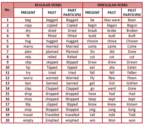 List Of Regular And Irregular Verbs English Verb Forms Regular And Irregular Verbs English