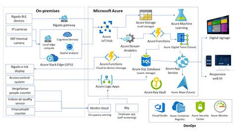 Serverless Streaming At Scale With Azure Sql