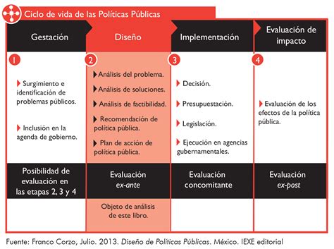 ¿cuál Es El Ciclo De Vida De Las Políticas Públicas Iexe Universidad