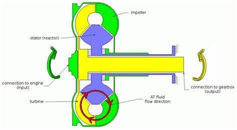 How A Torque Converter Works X