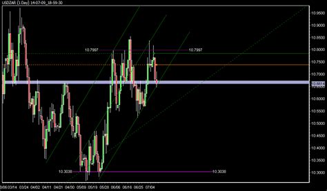 On the surface, this looks like one of the halal investment opportunities as you're simply buying and selling money. Forex Day Trading USDZAR