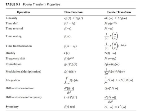 Fourier Transform Table Frequency Domain Two Birds Home