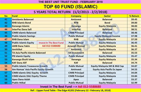 You have more reasons to trust a mutual fund than you have to trust your bank. UNIT TRUST MALAYSIA: PRESTASI UNIT TRUST TERBAIK MALAYSIA ...