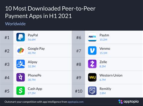 Top 10 Most Downloaded P2p Payment Apps In The World In H1 2021