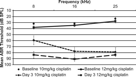 Intratympanic Dexamethasone To Prevent Cisplatin Ototoxicity Murphy