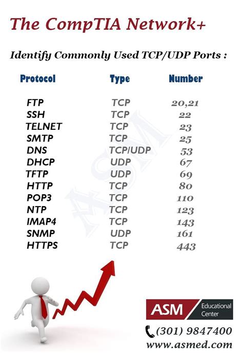 comptia network learn about identify commonly used tcp udp ports for more info please go t