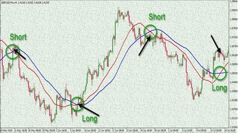How To Use Best Moving Averages Forex Trading Strategies Top Trading