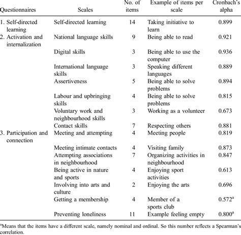 Is that scale is to change the size of something whilst maintaining proportion; Questionnaires used in this study, scales, example items ...