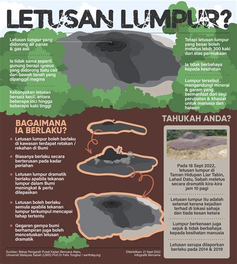 Harian Metro On Twitter Infografik Letusan Lumpur Https T Co