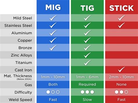 Difference Between A Mig Welder And A Tig Welder TIG Vs MIG Welding
