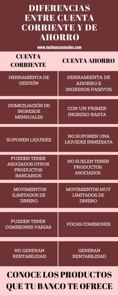 Cuenta Corriente Y De Ahorro Las Diferencias Tusfinanzasfaciles