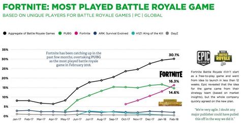 Fortnite's player count has been growing exponentially since its release in september 2017. Fortnite Dominated Battle Royale Audience For February ...