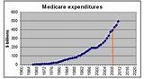 Medicare Supplemental Insurance Cost Comparison