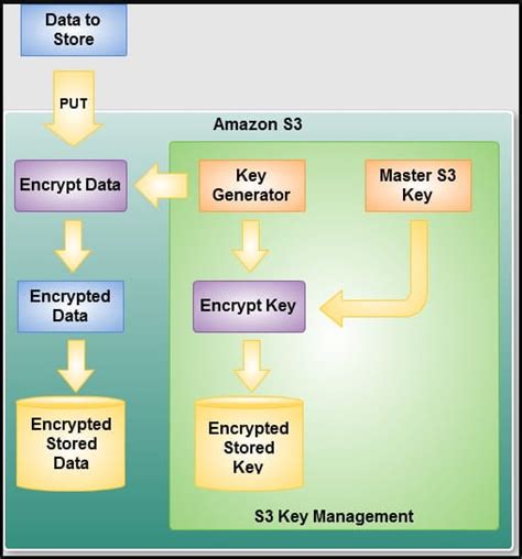 Amazon S Will Now Encrypt All New Data With Aes By Default
